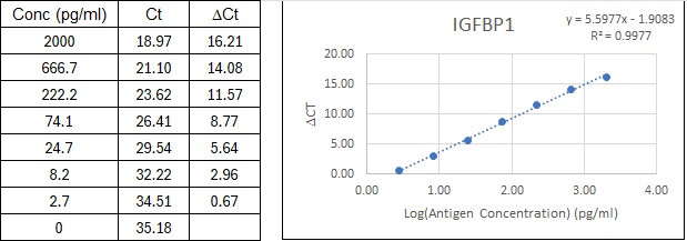 NexaTag<sup>®</sup> Human IGFBP1 qIPCR ELISA Kit Standard Curve