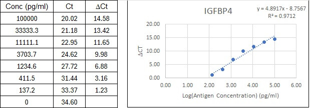 NexaTag<sup>®</sup> Human IGFBP4 qIPCR ELISA Kit Standard Curve
