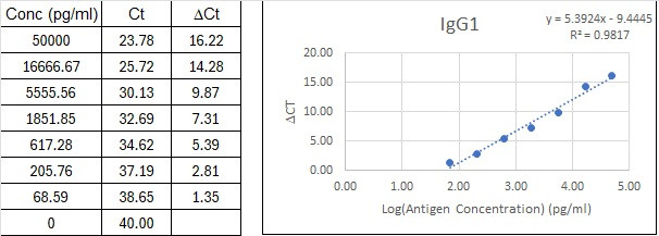 NexaTag<sup>®</sup> Human IgG1 qIPCR ELISA Kit Standard Curve