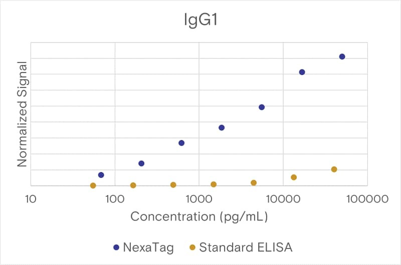 Comparison of the NexaTag<sup>®</sup> qIPCR ELISA Kit with a standard ELISA assay.
