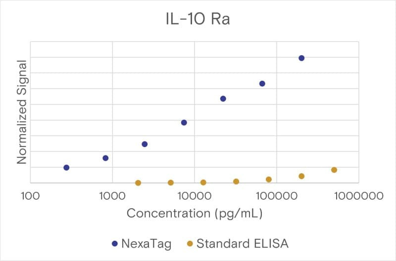 Comparison of the NexaTag® qIPCR ELISA Kit with a standard ELISA assay.