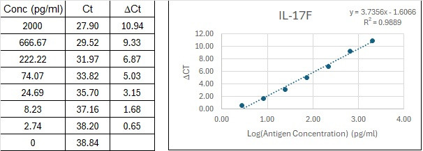 Human IL-17F Immuno-PCR Assay Kit Standard Curve