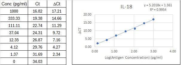 NexaTag<sup>®</sup> Human IL-18 qIPCR ELISA Kit Standard Curve