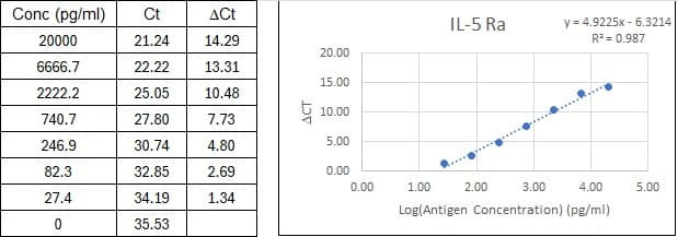 NexaTag<sup>®</sup> Human IL-5 R alpha qIPCR ELISA Kit Standard Curve
