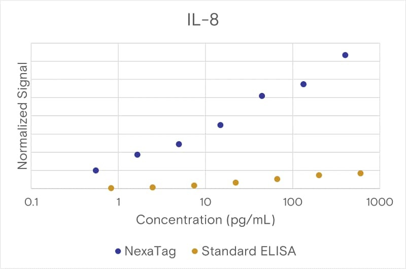Comparison of the NexaTag<sup>®</sup> qIPCR ELISA Kit with a standard ELISA assay.