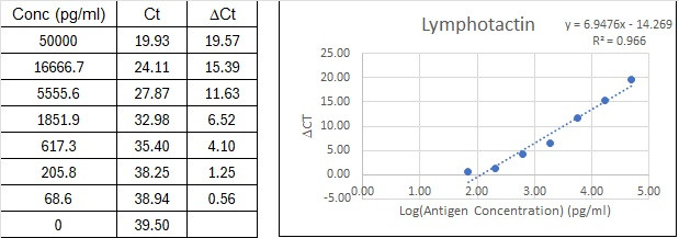NexaTag<sup>®</sup> Human Lymphotactin qIPCR ELISA Kit Standard Curve