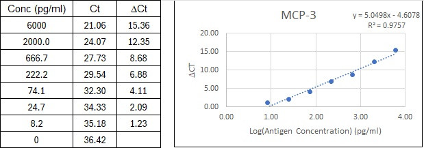 NexaTag<sup>®</sup> Human MCP-3 qIPCR ELISA Kit Standard Curve