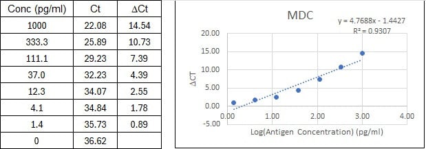 NexaTag<sup>®</sup> Human MDC qIPCR ELISA Kit Standard Curve