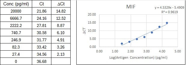 NexaTag<sup>®</sup> Human MIF qIPCR ELISA Kit Standard Curve