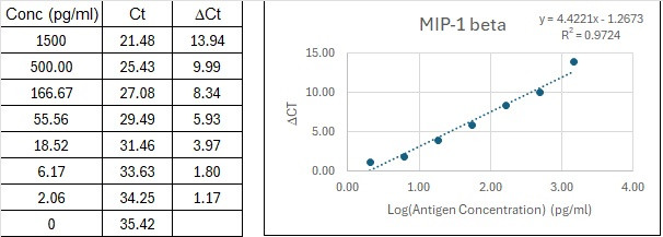Human MIP-1 beta Immuno-PCR Assay Kit Standard Curve