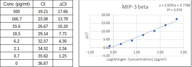 NexaTag<sup>®</sup> Human MIP-3 beta qIPCR ELISA Kit Standard Curve