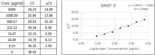 NexaTag<sup>®</sup> Human MMP-9 qIPCR ELISA Kit Standard Curve