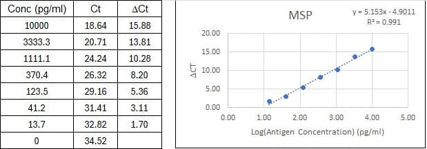 NexaTag<sup>®</sup> Human MSP qIPCR ELISA Kit Standard Curve