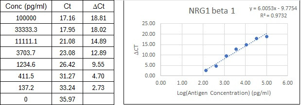 NexaTag<sup>®</sup> Human NRG1 beta 1 qIPCR ELISA Kit Standard Curve