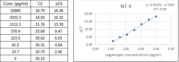 NexaTag<sup>®</sup> Human NT-4 qIPCR ELISA Kit Standard Curve