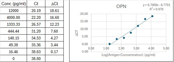 Human OPN Immuno-PCR Assay Kit Standard Curve