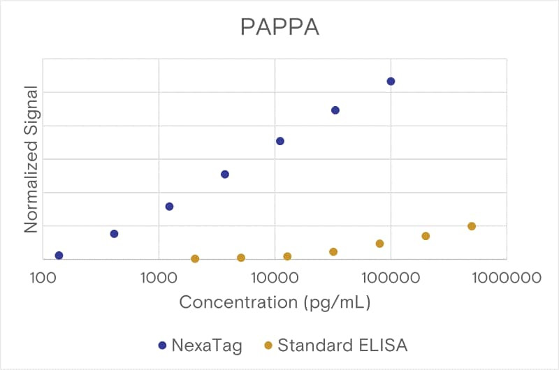 Comparison of the NexaTag<sup>®</sup> qIPCR ELISA Kit with a standard ELISA assay.