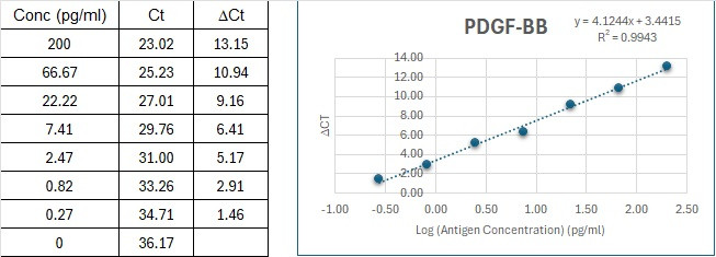 Human PDGF-BB Immuno-PCR Assay Kit Standard Curve
