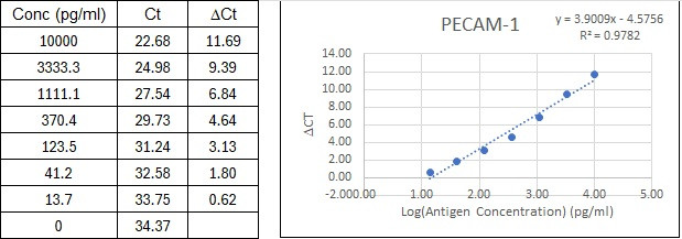 NexaTag<sup>®</sup> Human PEACAM-1 qIPCR ELISA Kit Standard Curve