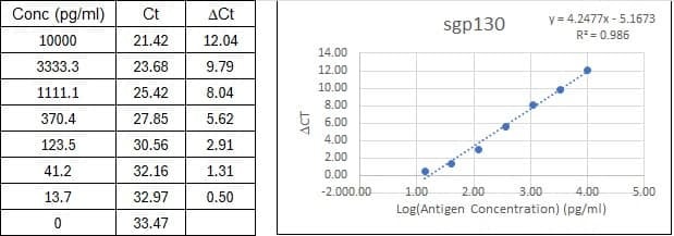 NexaTag<sup>®</sup> Human sgp130 qIPCR ELISA Kit Standard Curve