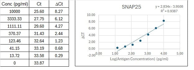 NexaTag<sup>®</sup> Human SNAP25 qIPCR ELISA Kit Standard Curve