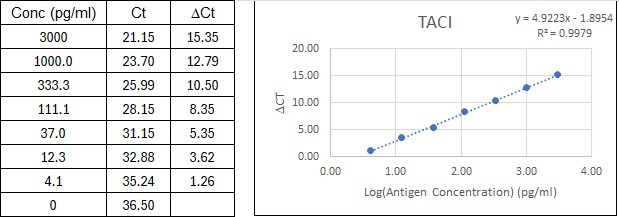 NexaTag<sup>®</sup> Human TACI qIPCR ELISA Kit Standard Curve