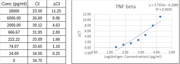 NexaTag<sup>®</sup> Human TNF beta qIPCR ELISA Kit Standard Curve