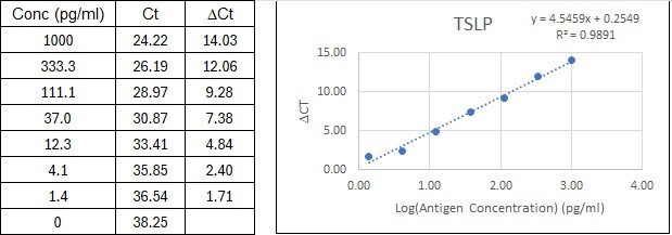 NexaTag<sup>®</sup> Human TSLP qIPCR ELISA Kit Standard Curve