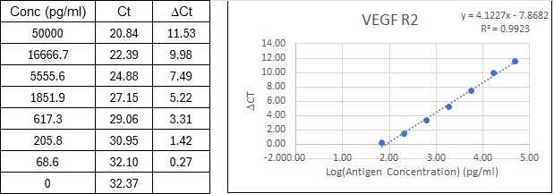NexaTag<sup>®</sup> Human VEGF R2 qIPCR ELISA Kit Standard Curve