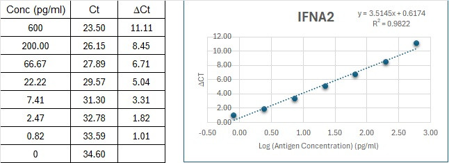 Mouse IFNA2 Immuno-PCR Assay Kit Standard Curve
