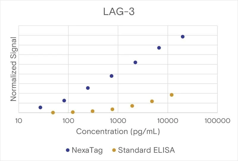 Comparison of the NexaTag® qIPCR ELISA Kit with a standard ELISA assay.