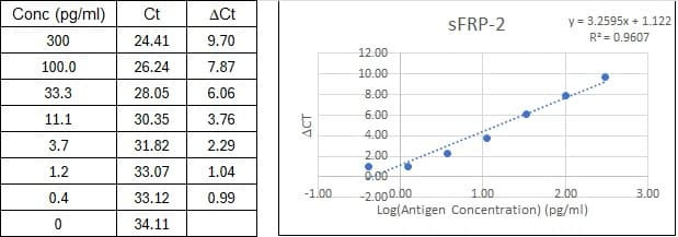 NexaTag<sup>®</sup> Mouse sFRP-2 qIPCR ELISA Kit Standard Curve