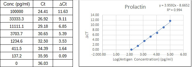NexaTag<sup>®</sup> Rat Prolactin qIPCR ELISA Kit Standard Curve
