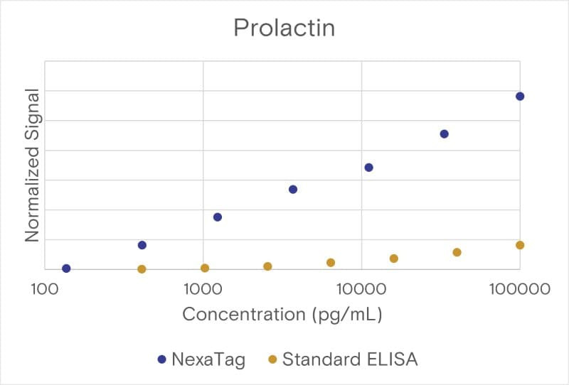 Comparison of the NexaTag® qIPCR ELISA Kit with a standard ELISA assay.