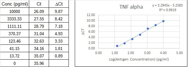 NexaTag<sup>®</sup> Zebrafish TNF alpha qIPCR ELISA Kit Standard Curve