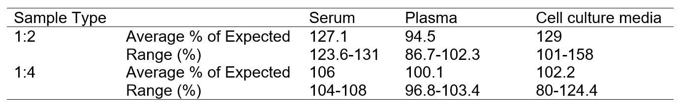 MPXV A35R ELISA kit Linearity Results