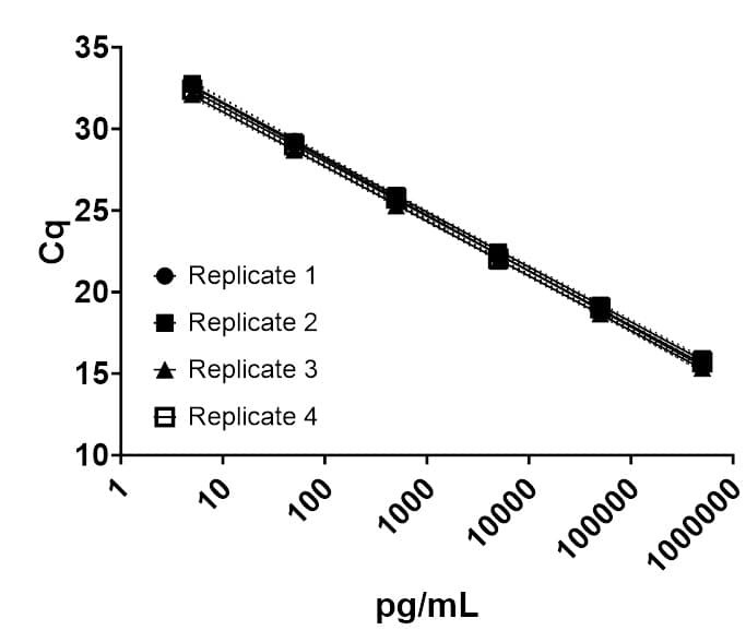 Average limit of detection and limit of quantification across runs were 1.331- and 2.440-pg/mL.