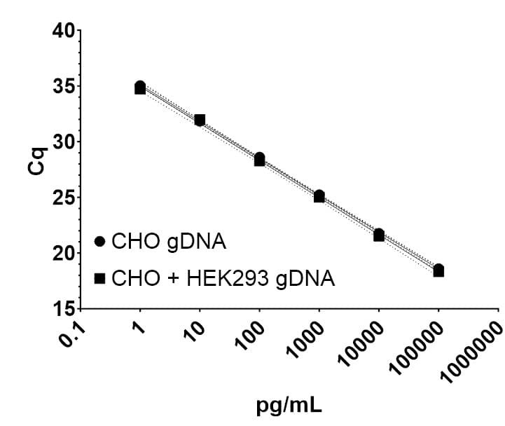 Assay performance was unaffected by the presence of contaminating HEK293 gDNA.