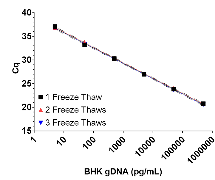 Assay performance was consistent across three freeze thaw cycles.