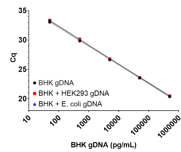 Assay performance was unaffected by the presence of contaminating HEK293 gDNA or E. coli gDNA.