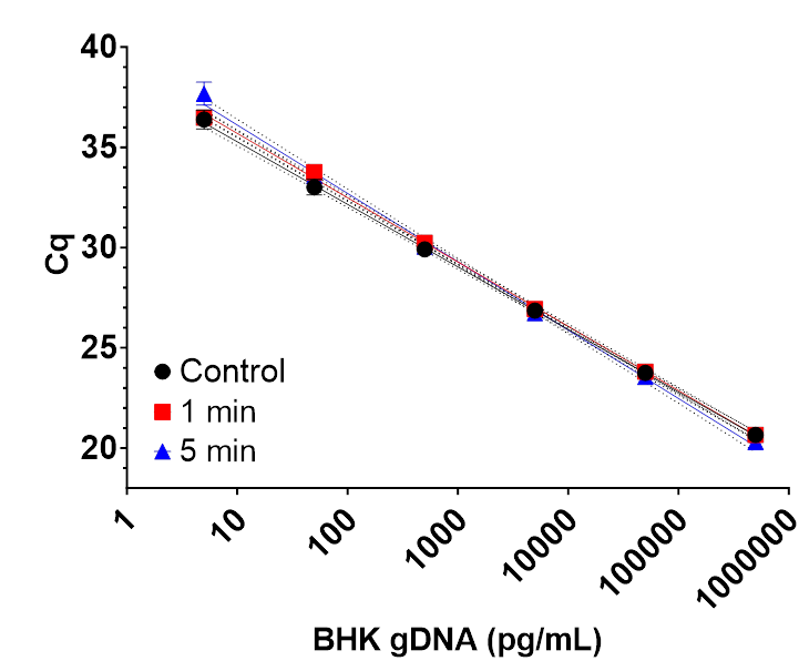 HEK293 gDNA was fragmented by pulses with a Model 100 Sonic Dismembrator.