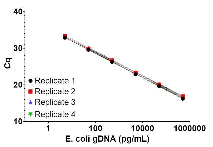 Average limit of detection and limit of quantification across runs were 1.413 pg/mL and 2.867 pg/mL.