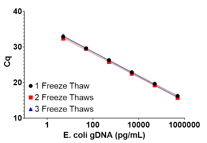 The assay performance remained consistent across three freeze-thaw cycles.
