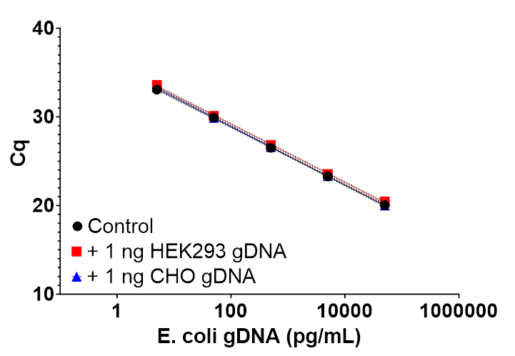 The presence of genomic DNA did not affect the overall assay performance.