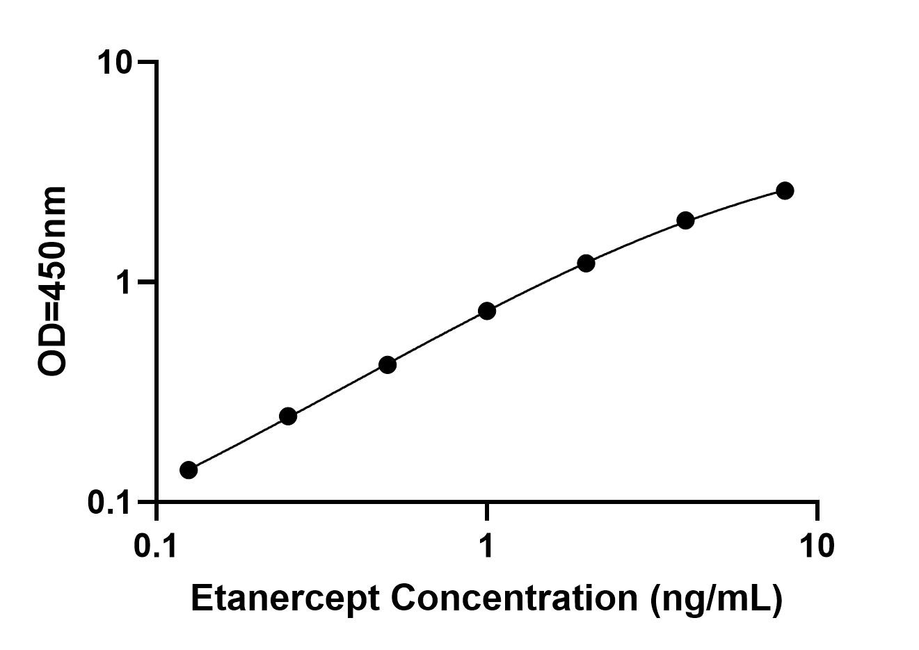 Etanercept ELISA kit Standard Curve