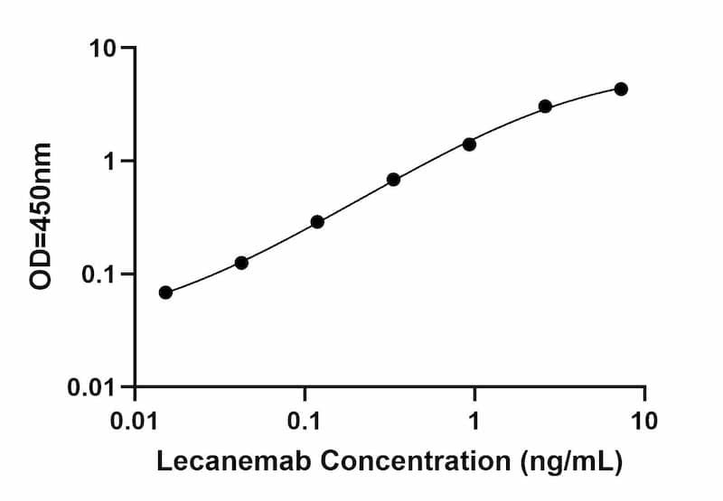 Lecanemab ELISA kit Standard Curve