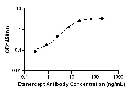 [55637, 'Anti-Etanercept ELISA kit', ''] Standard Curve