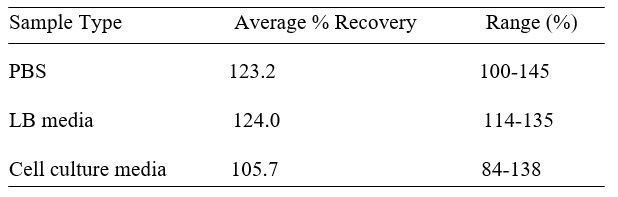 Nuclease ELISA kit Spiking and Recovery Results