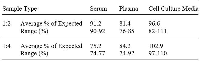 Mouse GFAP ELISA Kit Linearity Results
