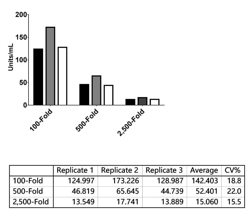 Extrapolated antibody concentrations (Units/mL) for a single sample tested at three dilutions across three assay runs.